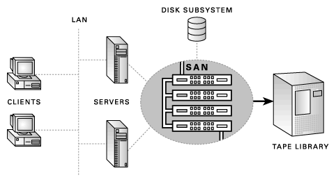 SAN Backup