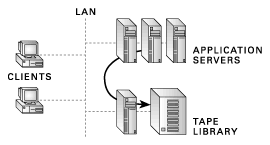 Traditional Backup over the LAN