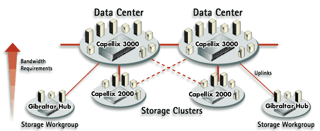 Hierarchical SAN Topology