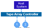 Dual/Two Tape Mirroring