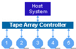 Multiple/Five Tape Mirroring