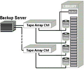 Multiple Drive Set - 1 library