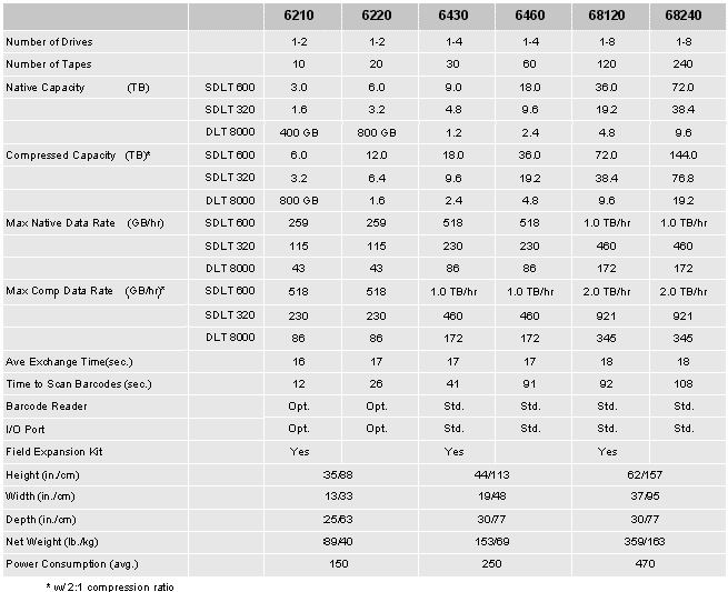 Drive Specifications